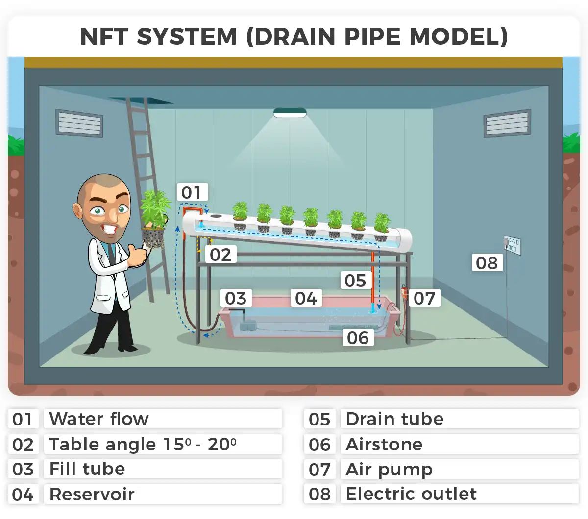 NFT (nutrient film technique) Drain pipe system