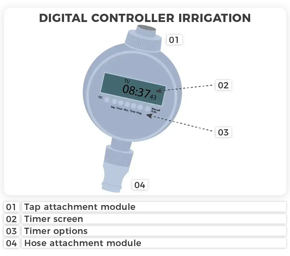 Digital controller irrigation method weed plants